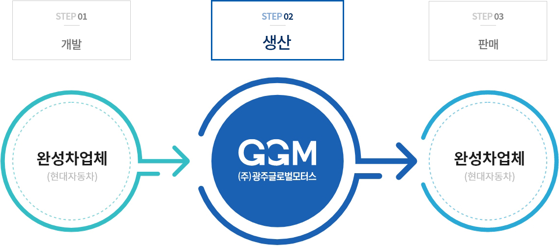 [개발]완성차업체(현대자동차) → [생산]광주글로벌모터스 → [판매]완성차업체(현대자동차)