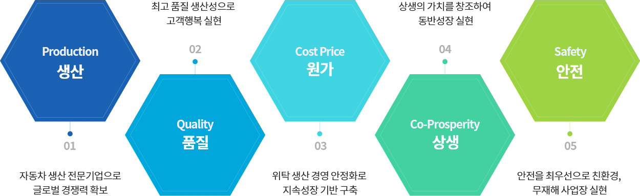 1.생산 - 자동차 생산 전문기업으로 글로벌 경쟁력 확보, 2.품질 - 최고 품질 생산성으로 고객행복 실현, 3.원가 - 위탁 생산 경영 안정화로 지속성장 기반 구축, 4.상생 - 상생의 가치를 창조하여 동반성장 실현, 5.안전 - 안전을 최우선으로 친황경, 무재해 사업장 실현