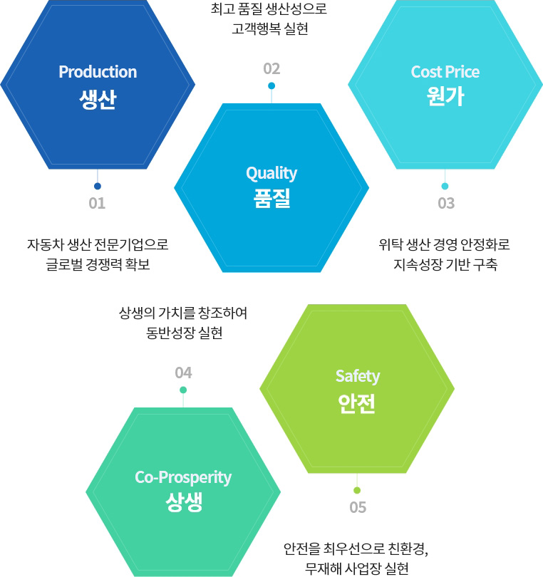 1.생산 - 자동차 생산 전문기업으로 글로벌 경쟁력 확보, 2.품질 - 최고 품질 생산성으로 고객행복 실현, 3.원가 - 위탁 생산 경영 안정화로 지속성장 기반 구축, 4.상생 - 상생의 가치를 창조하여 동반성장 실현, 5.안전 - 안전을 최우선으로 친황경, 무재해 사업장 실현