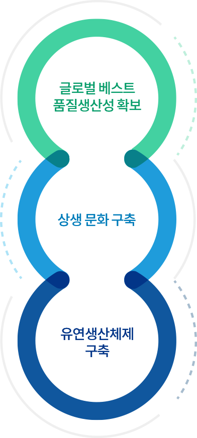 상생 문화 구축 + 유연생산체제 구축 → 글로벌 베스트 품질생산성 확보