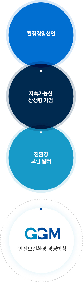 환경경영선언 + 지속가능한 상생형 기업 + 친환경 보람 일터 = GGM 안전보건환경 경영방침