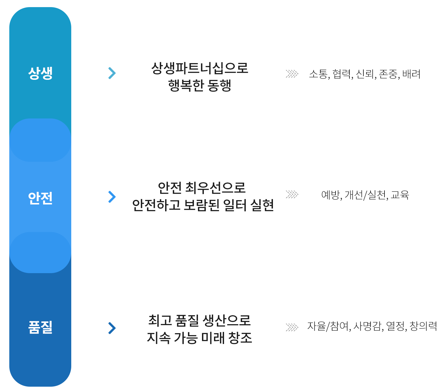 상생 → 상생파트너십으로 행복한 동행 → 소통, 협력, 신뢰, 존중, 배려 | 안전 → 안전 최우선으로 안전하고 보람된 일터 실현 → 예방, 개선/실천, 교육 | 품질 → 최고 품질 생산으로 지속 가능 미래 창조 → 자율/참여, 사명감, 열정, 창의력