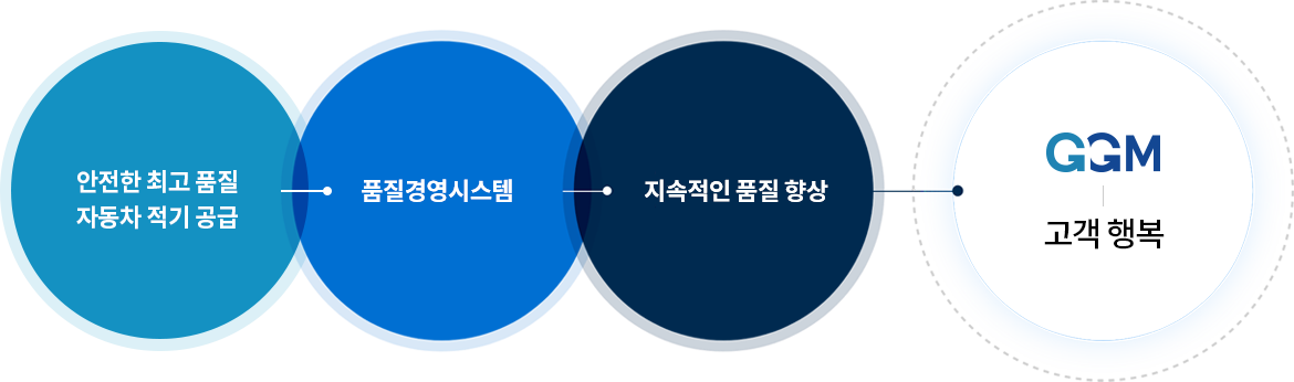 품질경영시스템 + 지속적인 품질 향상 = 고객 행복