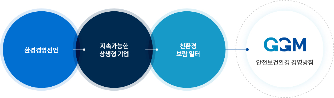 환경경영선언 + 지속가능한 상생형 기업 + 친환경 보람 일터 = GGM 안전보건환경 경영방침